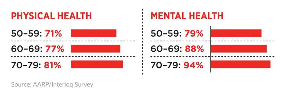 a chart showing that responders felt better about their physical and mental health as they get older