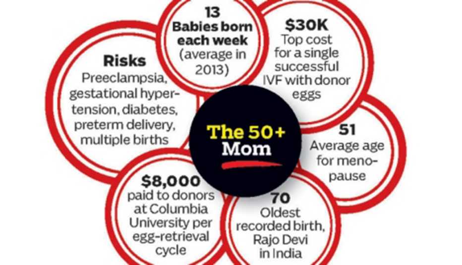 Mothers Over 50