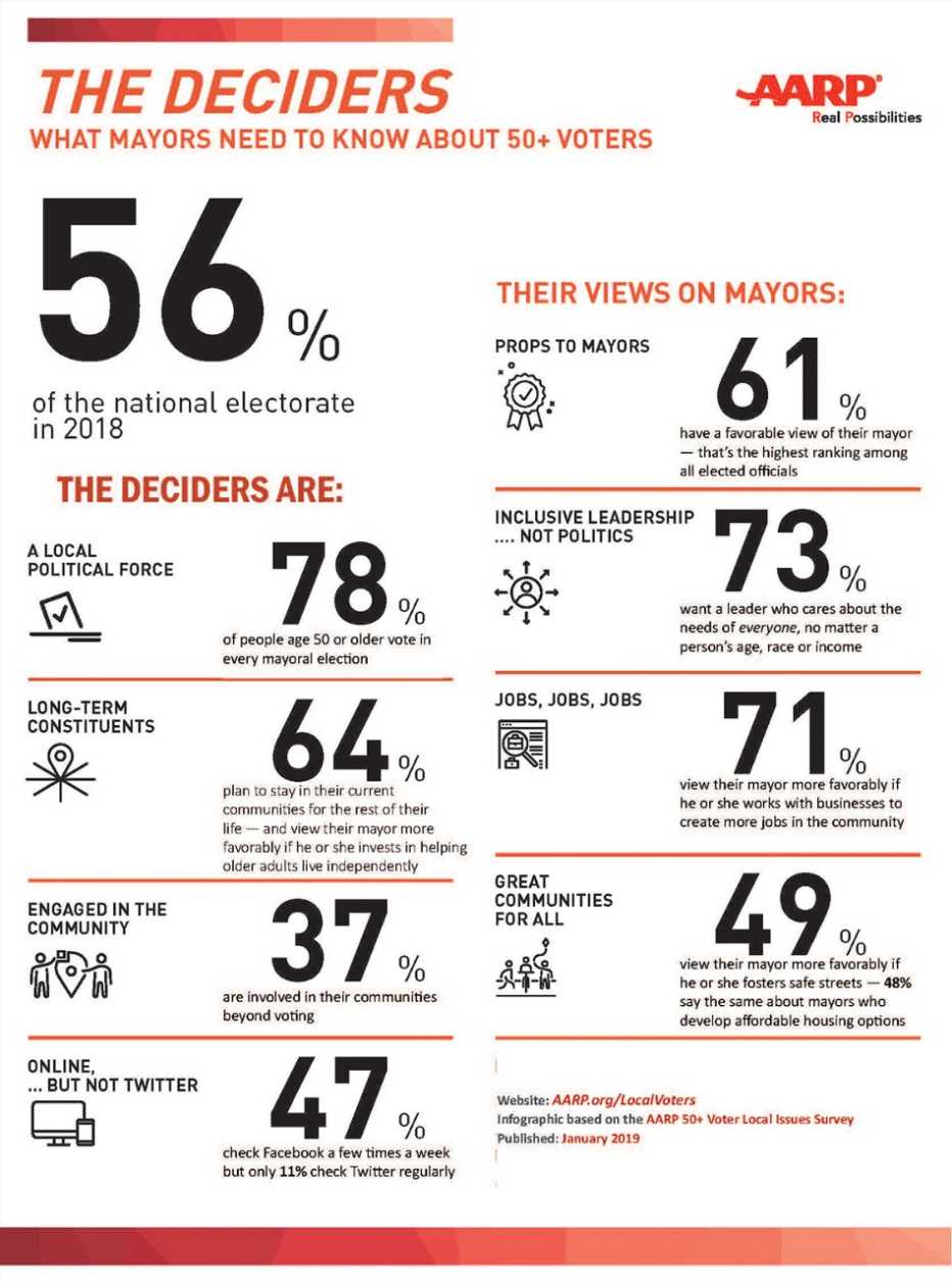 AARP 50+ Voter Local Issues Survey The Deciders: What Mayors Need to Know About 50+ Voters