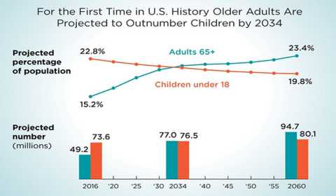 U.S. Census Bureau Chart