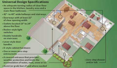 A floor plan illustration featuring universal design features