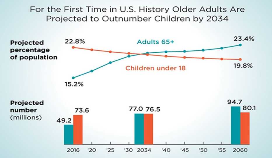 U.S. Census Bureau Chart U.S. Census Bureau Chart