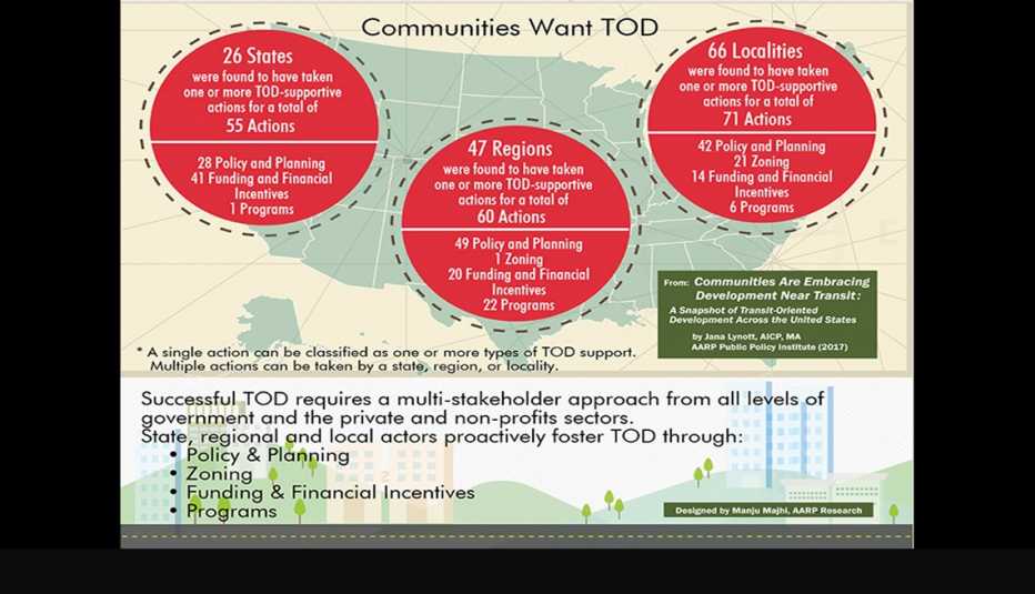 An infographic listing reasons communities want transit-oriented development.