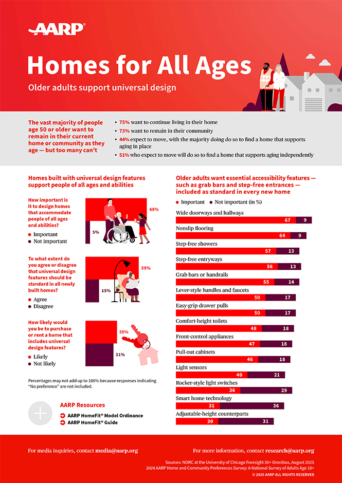 Image of the factsheet Homes for All Ages: Older Adults Support Universal Design