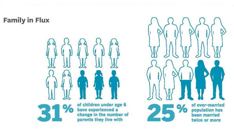 Divorce, remarriage and single parenting contribute to the changing composition of family.