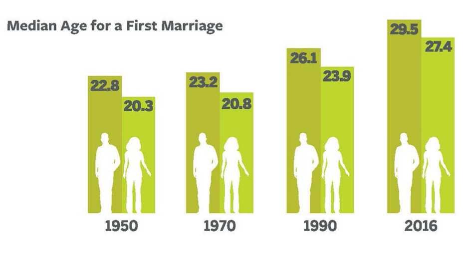 Is now near age 30 for both men and women.