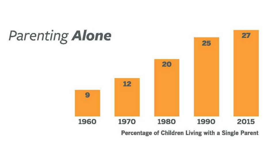 More than 1 in 4 children in the U.S. live with a single parent.