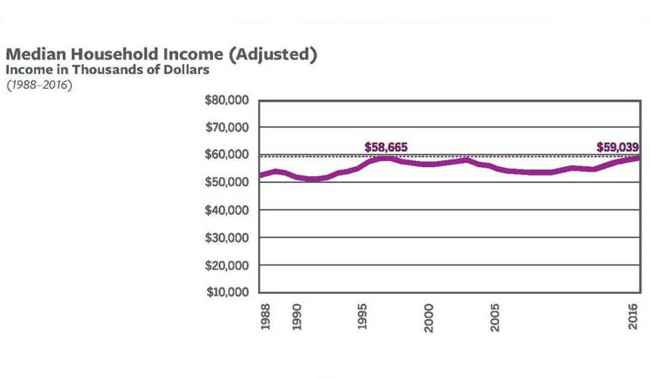 The median household income stagnated between 1988 and 2016.