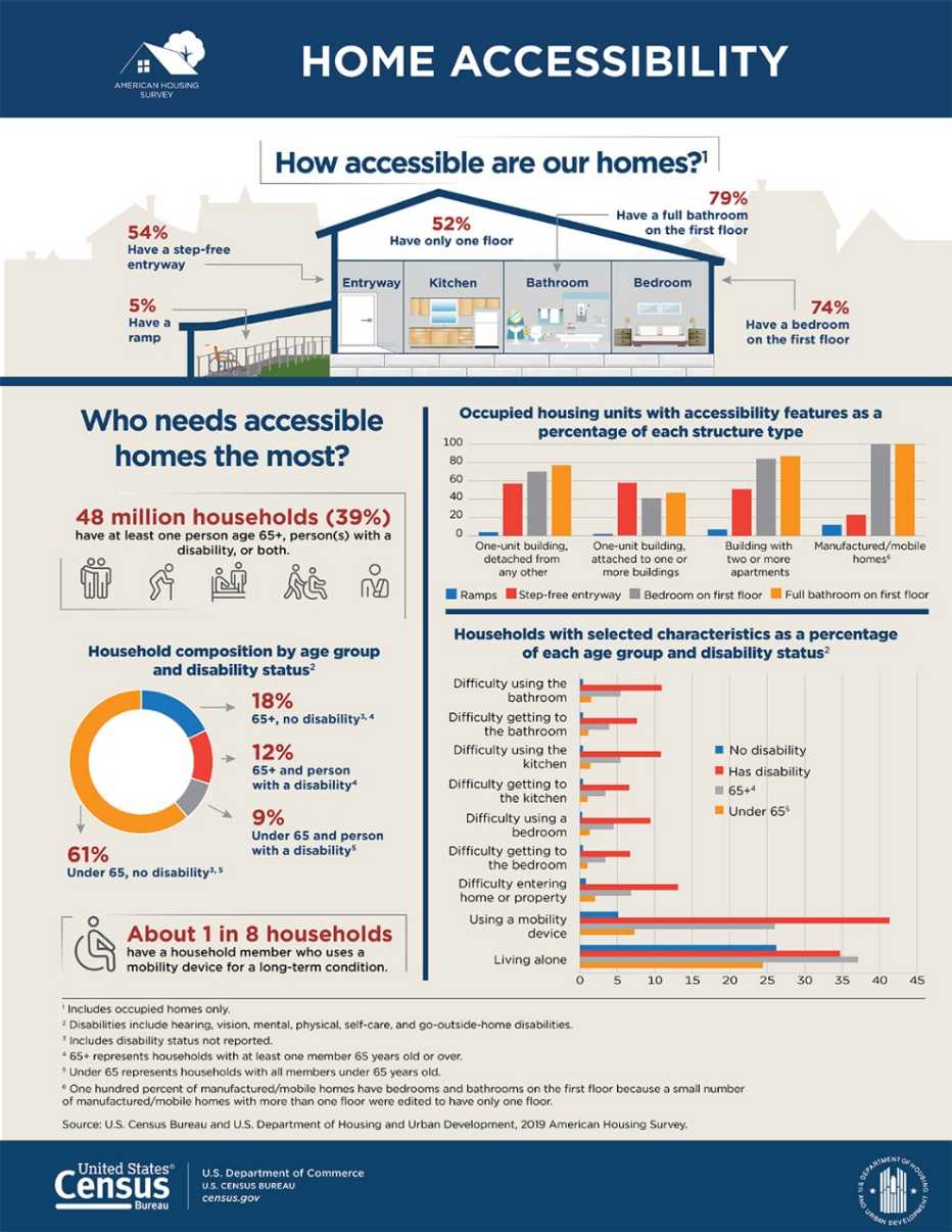 An infographic with stats, facts and charts about housing accessibility in the United States