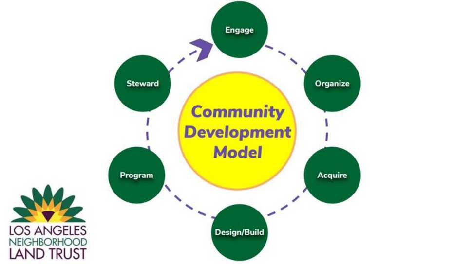 Community Development Model