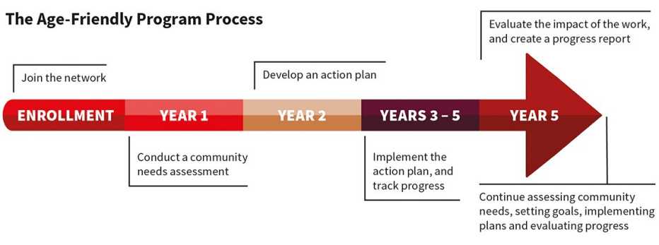 Age-Friendly Program Process Age-Friendly Program Process