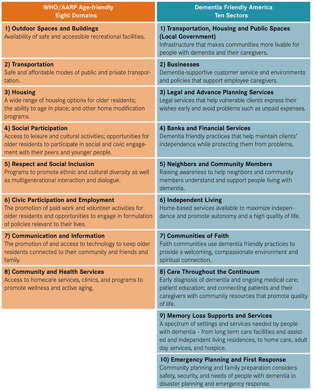Organizing frameworks for the AARP Network of Age-Friendly Communities and for Dementia Friendly Communities Organizing frameworks for the AARP Network of Age-Friendly Communities and for Dementia Friendly Communities