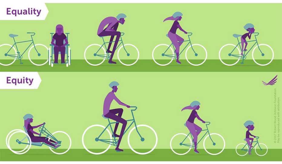 Equality v Equity Equality v Equity
