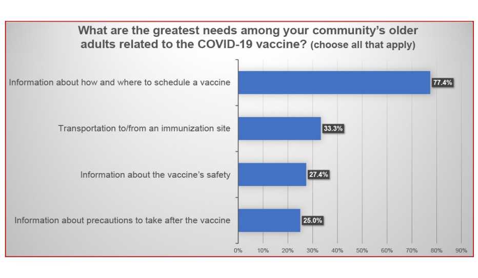 NAFSC Poll on COVID-19 Needs