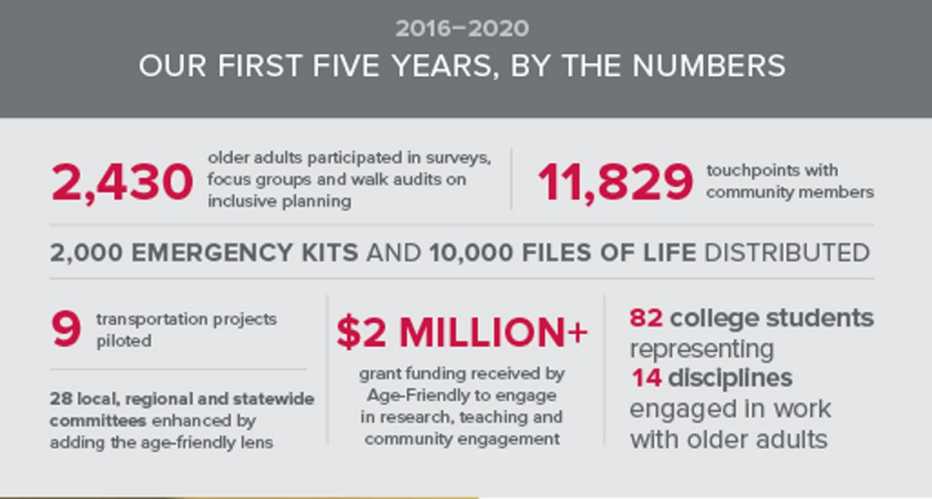 A graphic listing achievements from 2016 to 2020