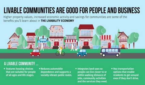 Infographic with information about why livable communities are good for people and business