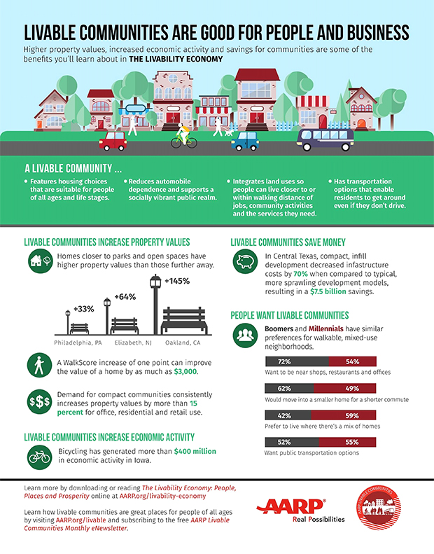 The Livability Economy Infographic The Livability Economy Infographic