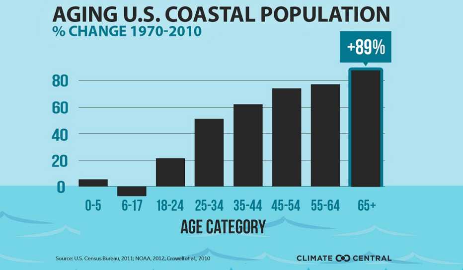 Bar chart of the Aging U.S. Coastal Population Bar chart of the Aging U.S. Coastal Population