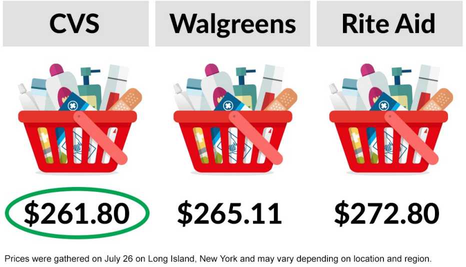 three shopping baskets containing typical drugstore purchases with the following drugstore chain names and comparison shopping receipt total labels c v s is cheapest at two hundred sixty one and eigthy cents then walgreens at two hundred sixty five and eleven cents and rite aid at two hundred seventy two and eighty cents