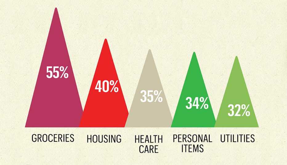 graphic showing how parents used funds given to them by children on basic necessities