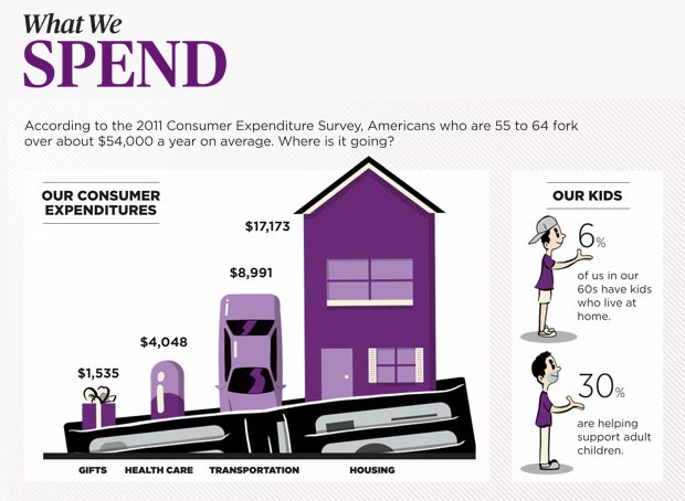 What We Spend