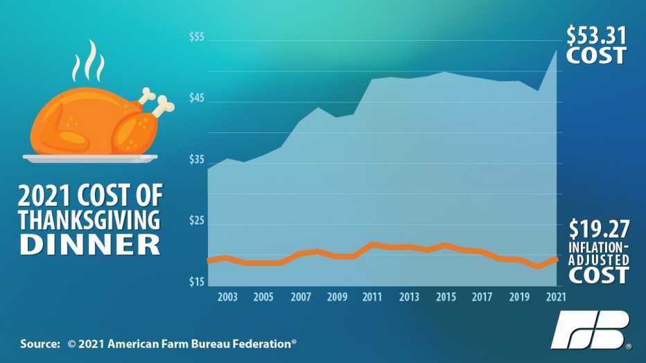 An infographic showing inflation-adjusted cost of a 2021 Thanksgiving dinner An infographic showing inflation-adjusted cost of a 2021 Thanksgiving dinner