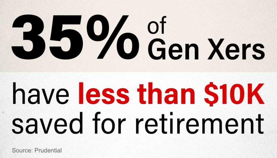 35% of Gen Xers have less than $10,000 saved for retirement thirty five percent of gen xers have less than ten thousand dollars saved for retirement
