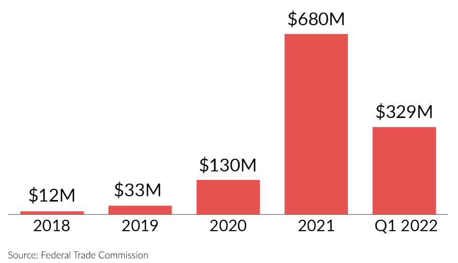 chart tracking exponential rise of reported crypto currency fraud losses over the past five years from twelve million in twenty twenty eight to six hundred eighty million in twenty twenty one and over three hundred million in the first quarter of this year chart tracking exponential rise of reported crypto currency fraud losses over the past five years from twelve million in twenty twenty eight to six hundred eighty million in twenty twenty one and over three hundred million in the first quarter of this year