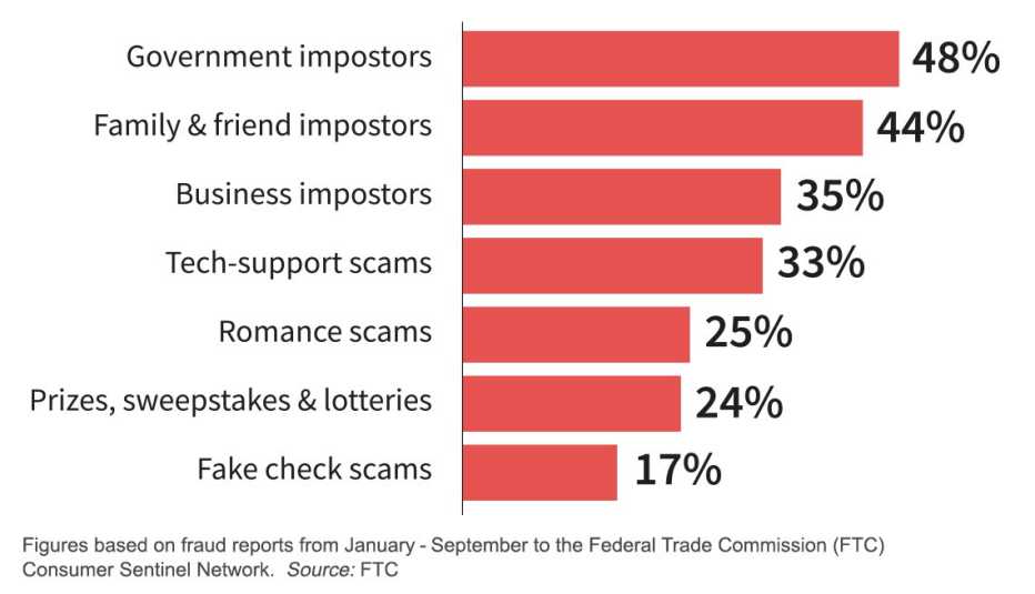 bar graph of fraud types that have the highest percentages of gift card payment requests government impostors are the highest with forty eight percent asking for gift cards