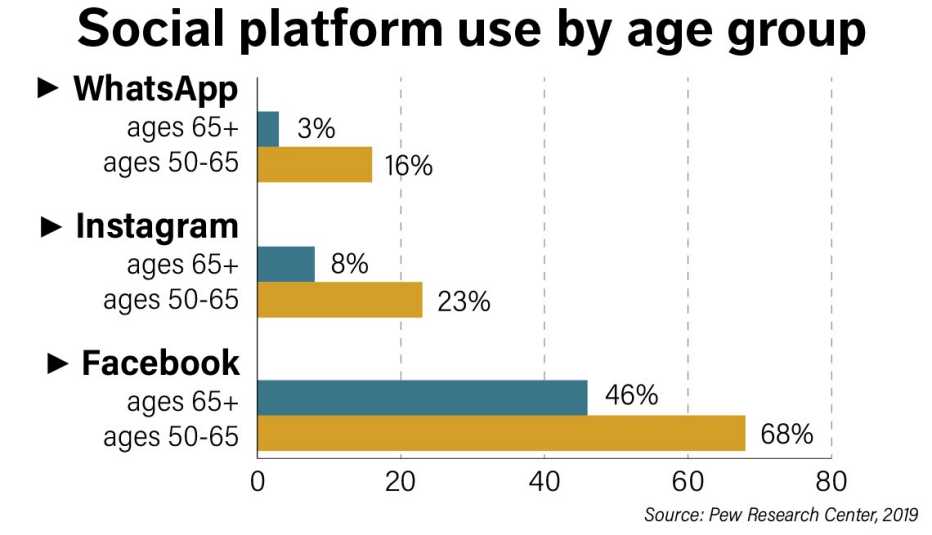Infographic detailing social media usage for 50+