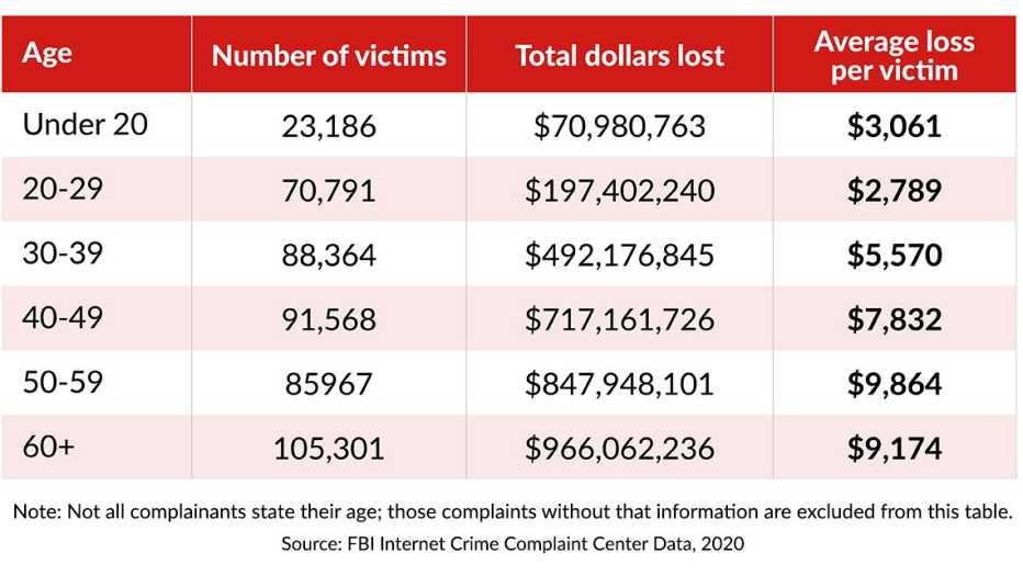 chart showing twenty twenty cyberfraud victims by age and dollars lost chart showing twenty twenty cyberfraud victims by age and dollars lost