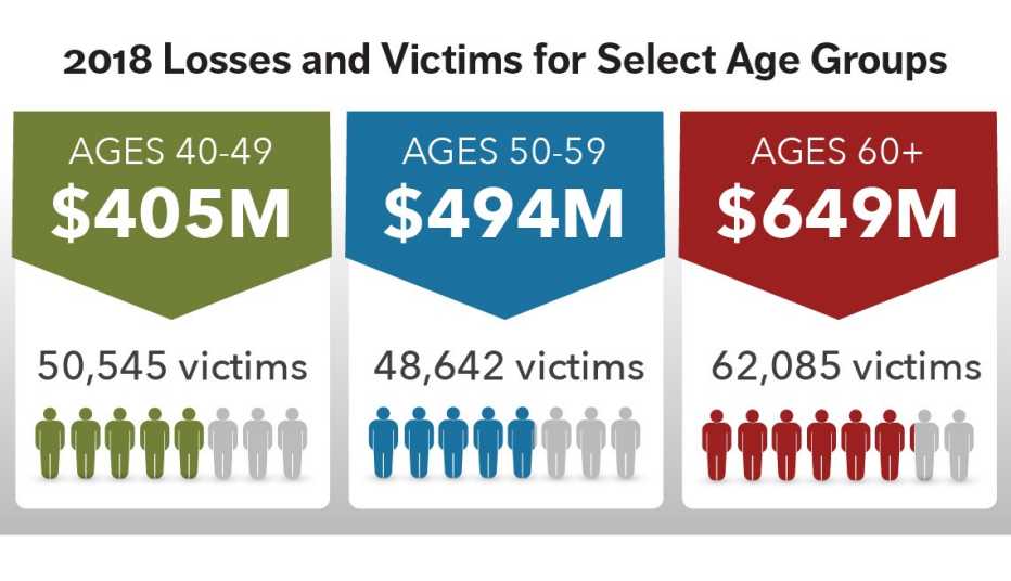 2018 Losses and Victims for Select Age Groups illustration 2018 Losses and Victims for Select Age Groups illustration