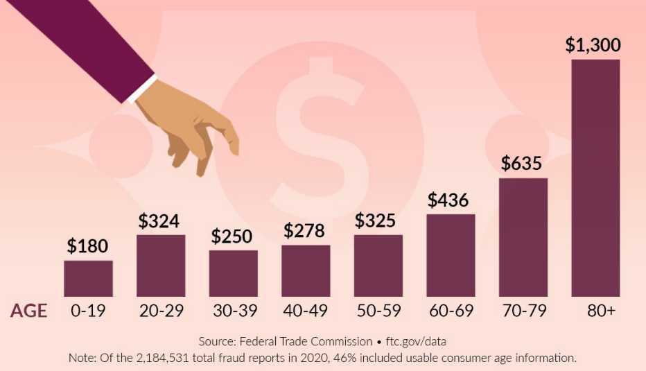 Median Fraud Losses by Age, 2020