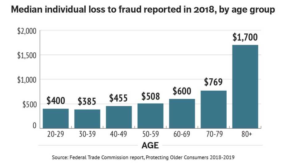 Loss of money to fraud by age