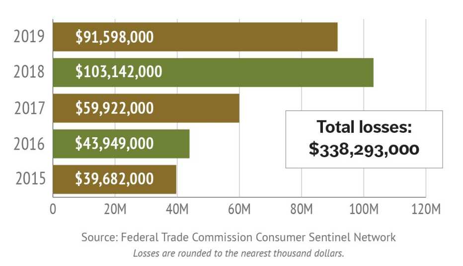 Veterans fraud losses from 2015 - 2019 - FTC data Veterans fraud losses from 2015 - 2019 - FTC data