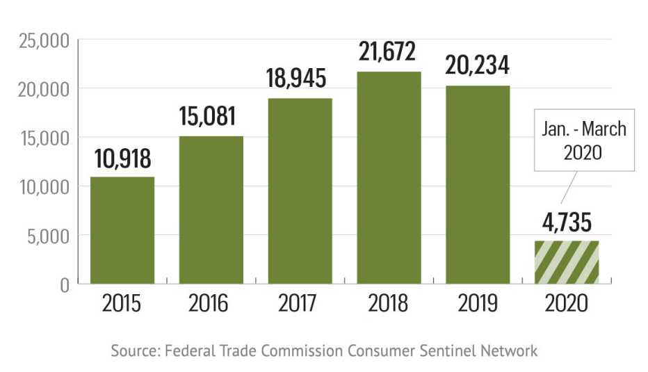 chart showing that the number of grandparent scams rose steadily since twenty fifteen and peaked in twenty eighteen chart showing that the number of grandparent scams rose steadily since twenty fifteen and peaked in twenty eighteen