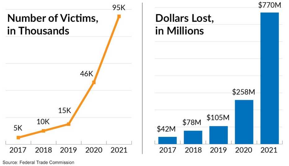 two side by side charts that show reported social media fraud victims increasing from five thousand in twenty seventeen to ninety five thousand in twenty twenty one and dollars lost from forty two million to seven hundred seventy million