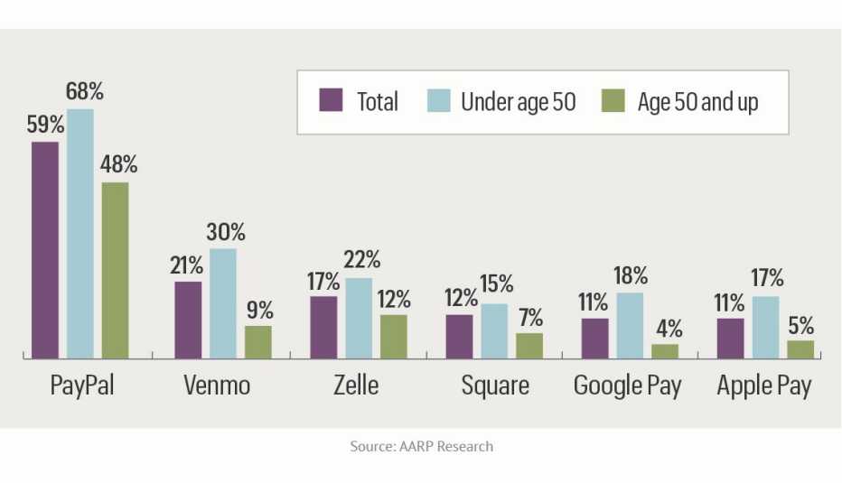 chart showing percentages of peer to peer payment usage and what percent of age groups over and under age fifty are using what apps chart showing percentages of peer to peer payment usage and what percent of age groups over and under age fifty are using what apps