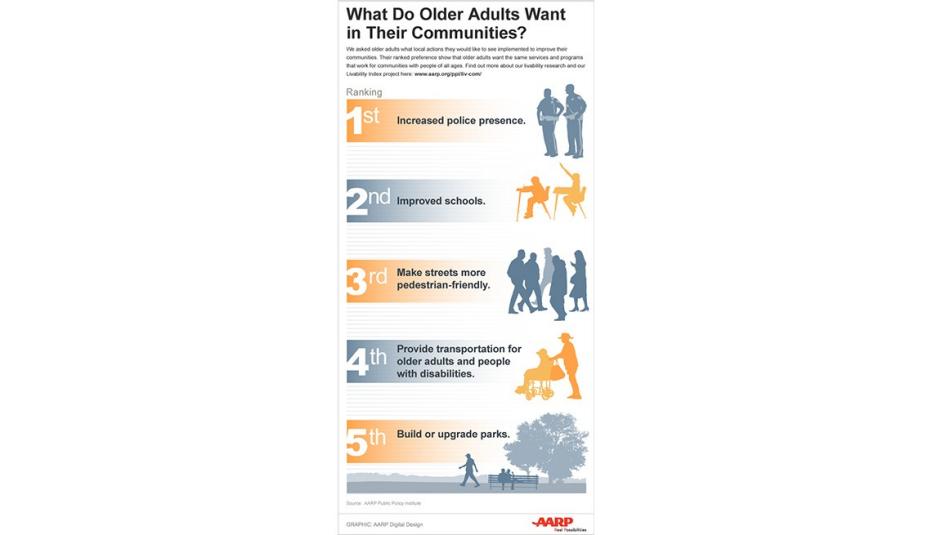 What is Livable? Community Preferences of Older Adults, What do older Americans want in their community?