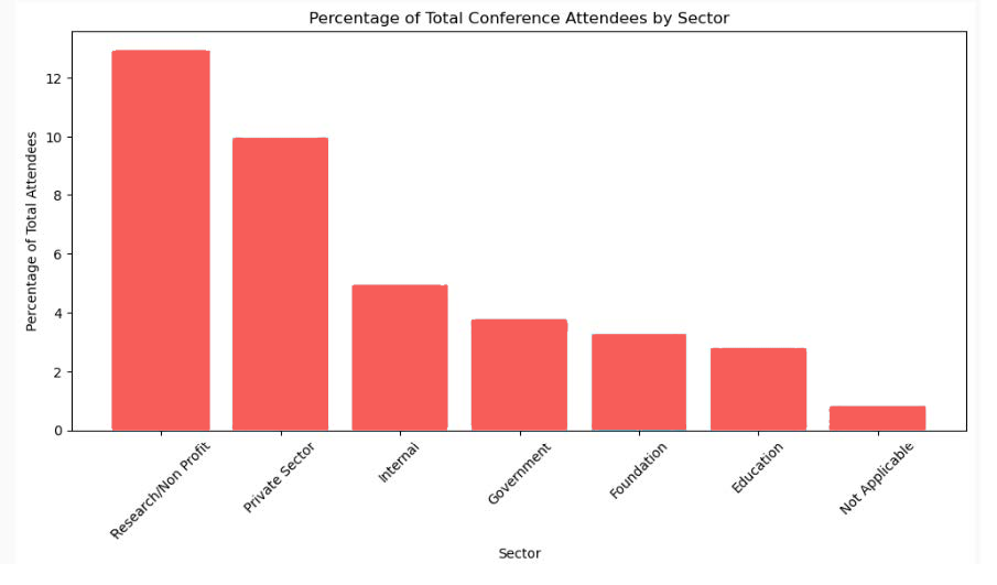 bar graph of GTL conference participation by sector