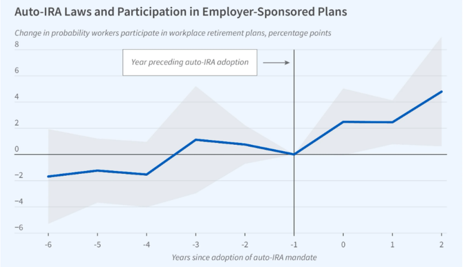 Early findings SRRC image graph of auto ira laws and participation in employer plans