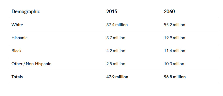 Chart showing the demographic breakdown of four racial/ethnic groups in 2015 and 2060 (projected)