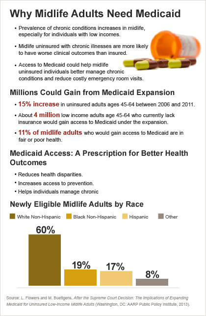why midlife adults need medicaid text, with a summary and charts below heading showing statistics