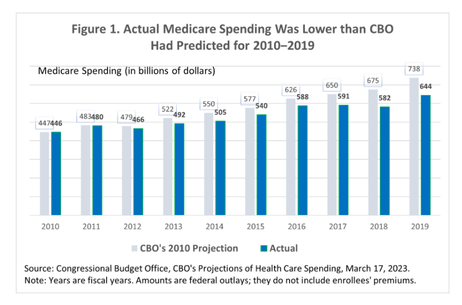 Actual Medicare Spending was Lower than CBO had predicted for 2010-2019 (chart)