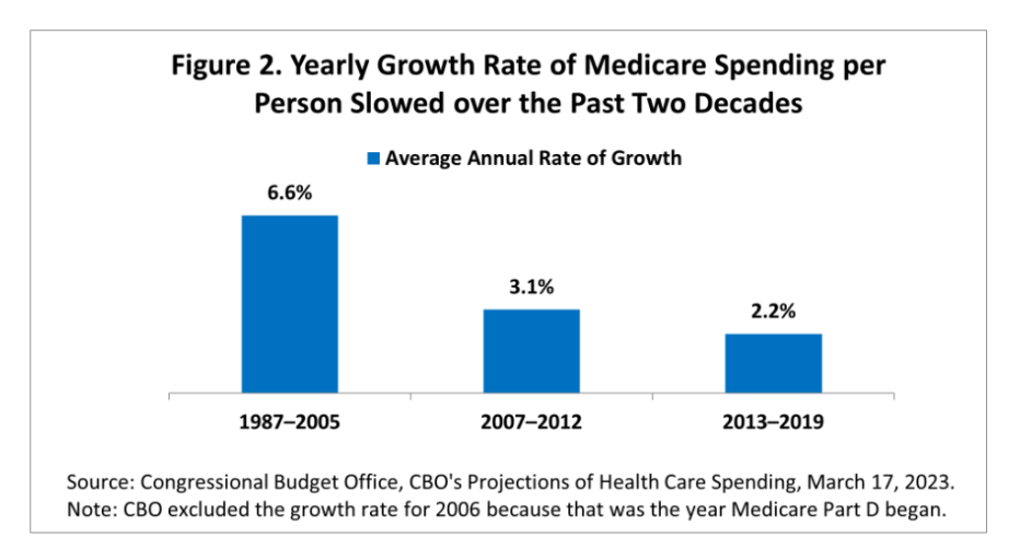 Yearly Growth Rate of Medicare Spending per Person Slowed over the Past Two Decades
