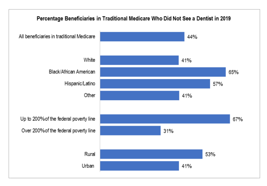 Percentage of Beneficiaries in Traditional Medicare Who Did Not See a Dentist in 2019