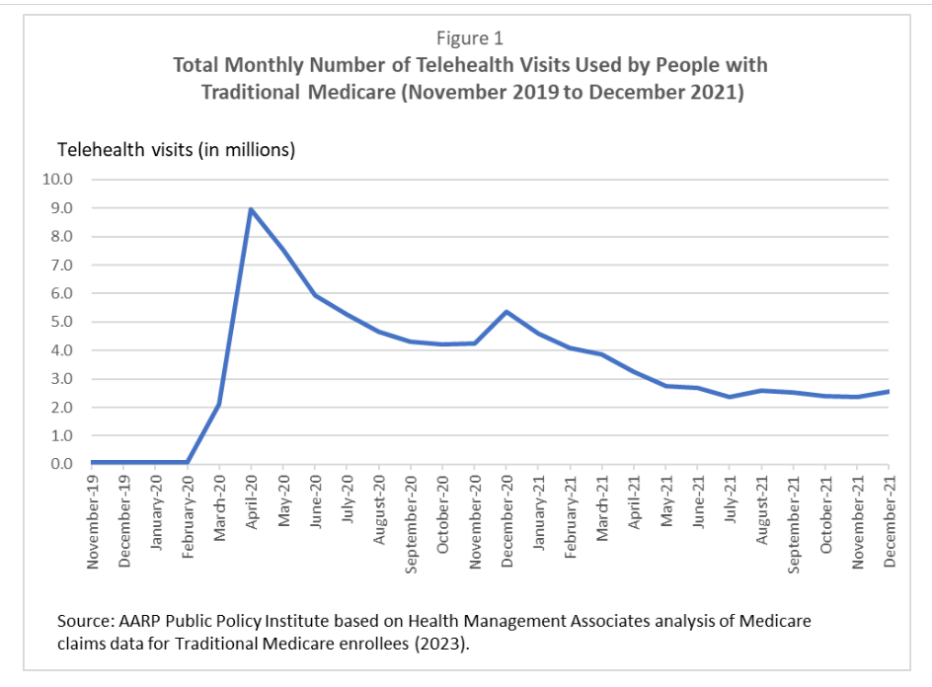 total monthly number of telehealth visits used by people with traditional Medicare (Nov 2019 to Dec 2021)