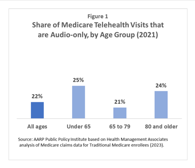 Share of Medicare Telehealth Visits that are Audio-only, by Age Group (2021)