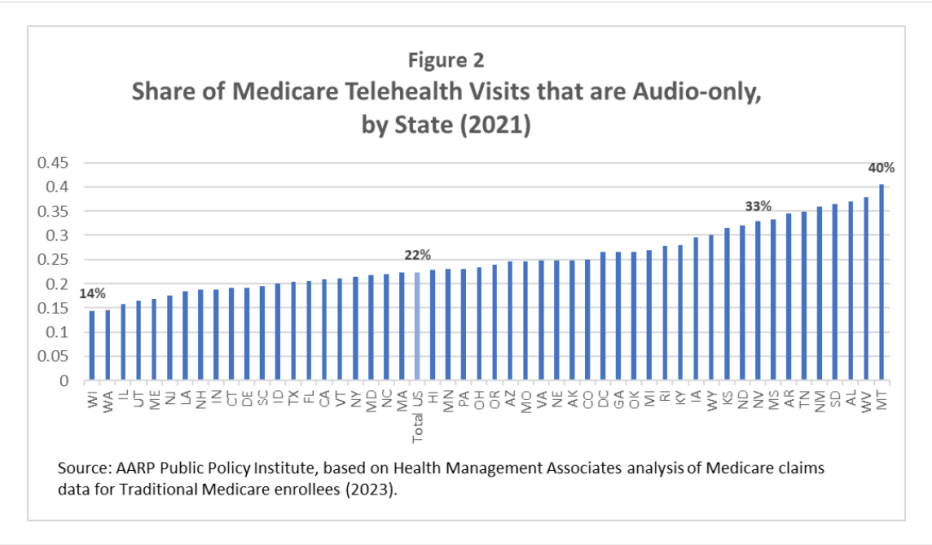 Share of Medicare Telehealth Visits that are Audio-only, by State (2021)
