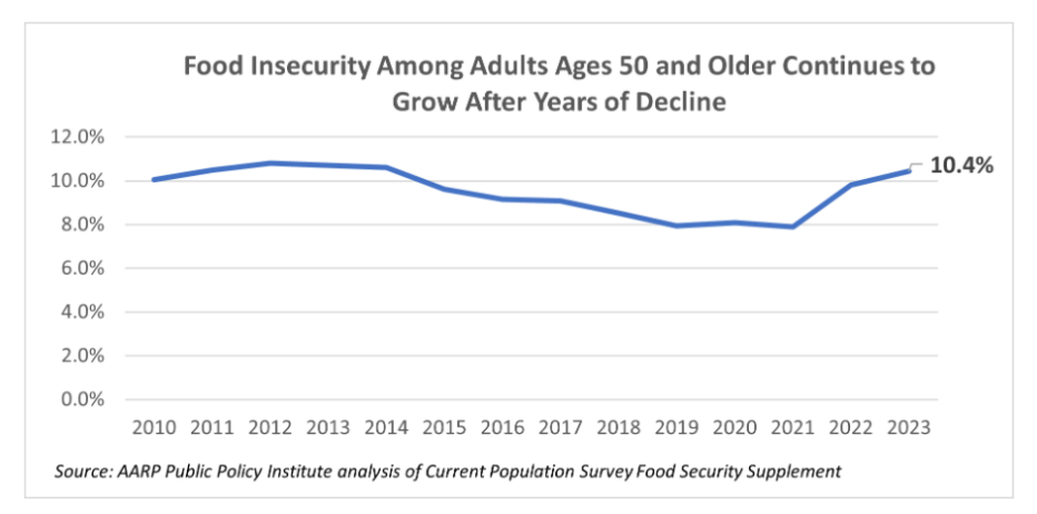Food Insecurity Among Adults Ages 50 and Older Continues to Grow After Years of Decline
